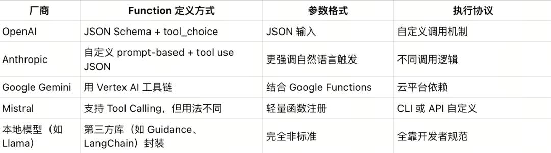Function Calling已经过时 ，MCP才是真正的大模型接口标准 配图 3