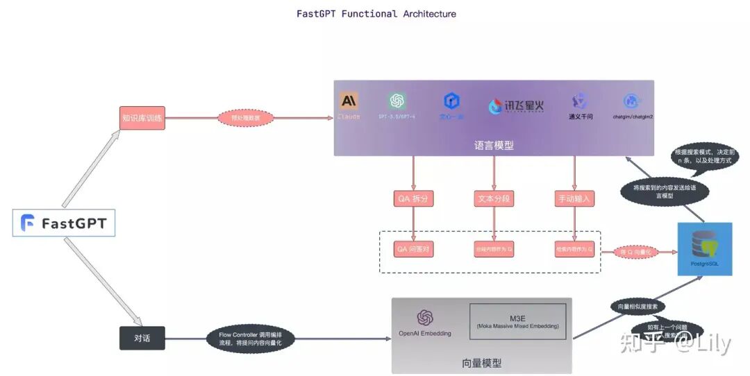 RAG 工业落地方案框架（Qanything、RAGFlow、FastGPT、智谱RAG）细节比对 配图 4