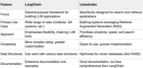 开发者必读：LangChain VS LlamaIndex，大型语言模型应用工具的深度解析！ 配图 4
