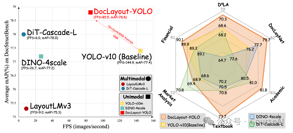 文档OCR版式识别，兼顾速度与精度，YOLO当首选 配图 4
