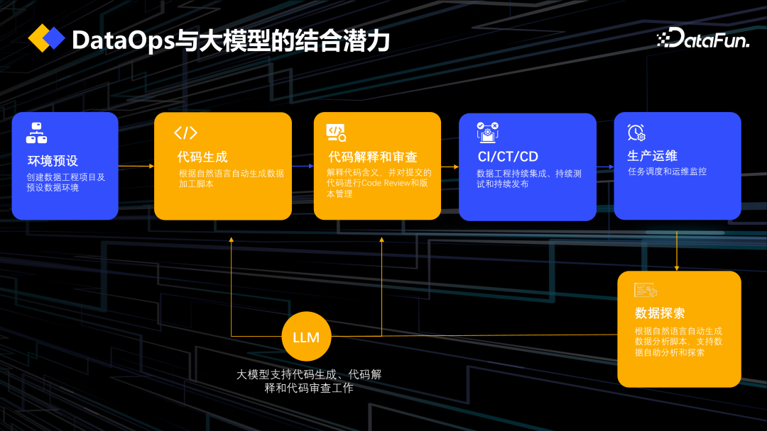 DataOps+大模型促进数据工程创新 配图 9