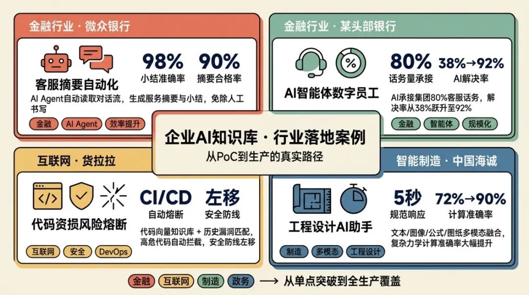 为什么90%的企业AI知识库,最后都变成了摆设?——企业智能知识中台的架构逻辑与方法论转变 配图 4