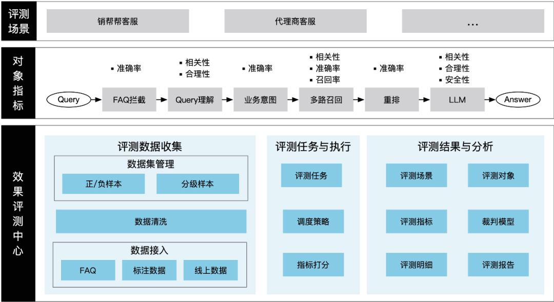 快手B端商业化技术探索：基于LLM构建智能RAG与Agent平台 配图 16