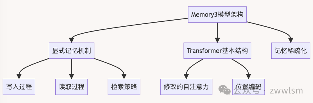 万字长文，代码详解Memory3：革命性RAG模型如何重新定义大规模语言模型 配图 4