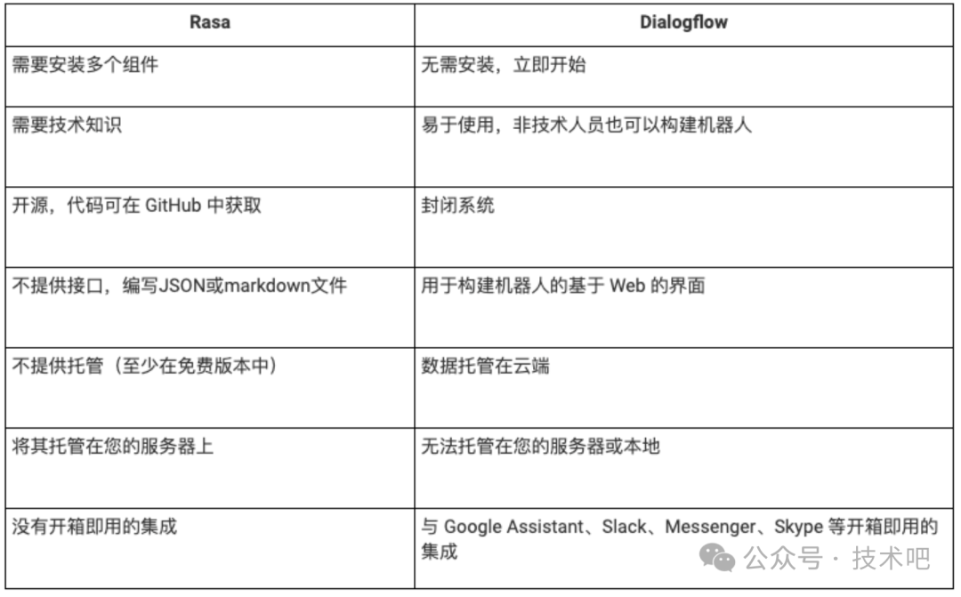 了解开源对话式 AI - Rasa 配图 2
