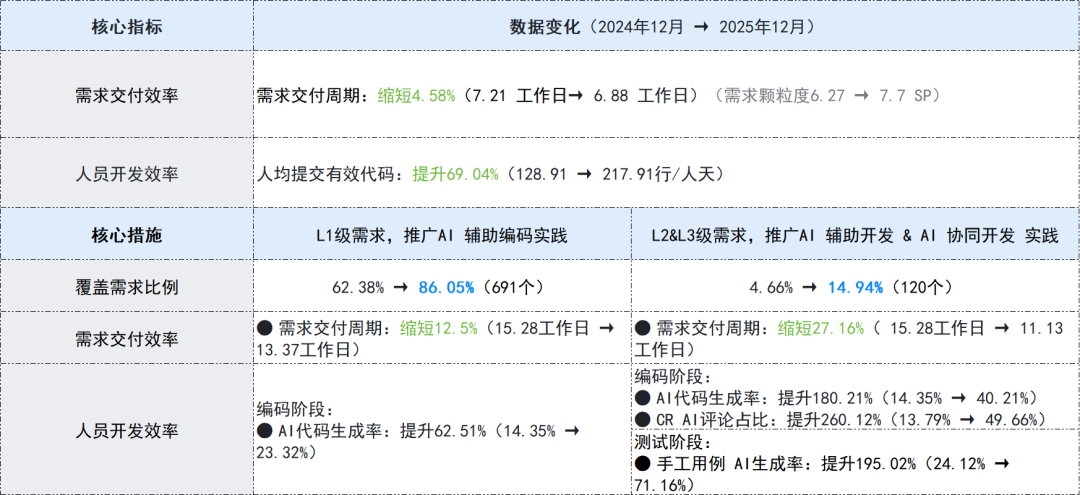3年、1万人，快手技术团队首次系统披露AI研发范式升级历程 配图 37