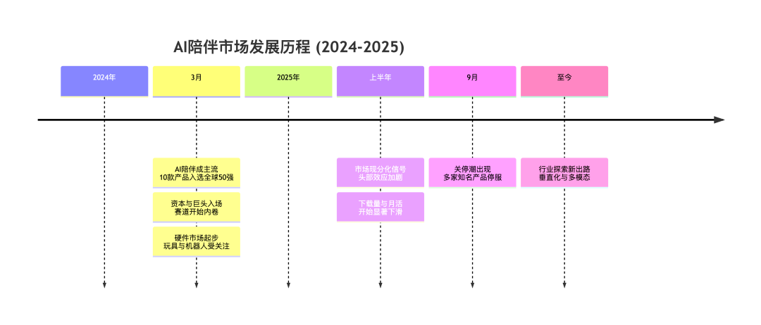 复盘 AI 陪伴消亡史：我们究竟做错了什么？ 配图 4