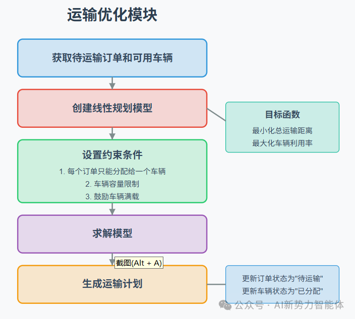 智能履约：当大模型遇上供应链物流效率问题，这场革命悄然而至 配图 5