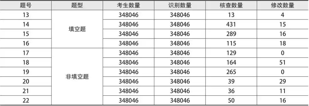 人工智能大模型技术在教育考试全题型阅卷中的应用 配图 12