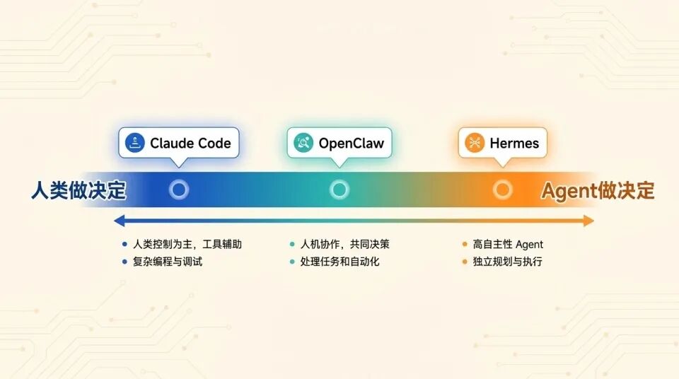 Hermes 凭什么两个月接棒 OpenClaw？ 配图 6