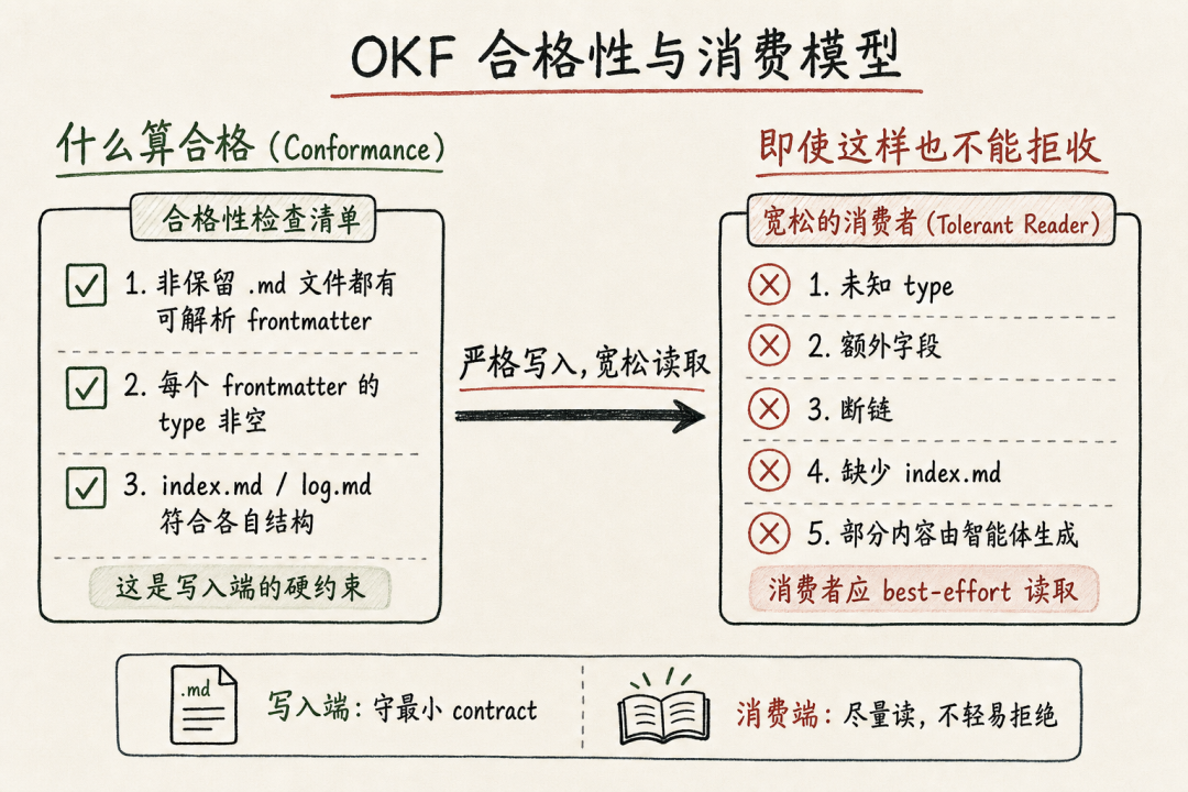 图解谷歌OKF（Open Knowledge Format）仓库，理解开放知识格式的落地路径 配图 4