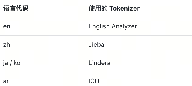 多少做RAG的人，连分词都搞不定? Milvus Analyzer指南 配图 10