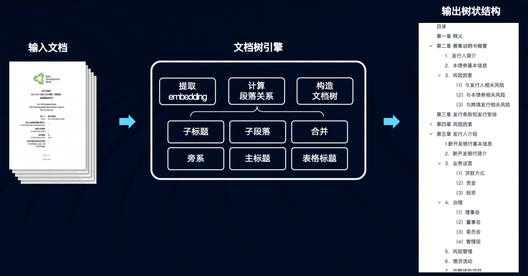 TextIn文档树引擎，助力RAG知识库问答检索召回能力提升 配图 3