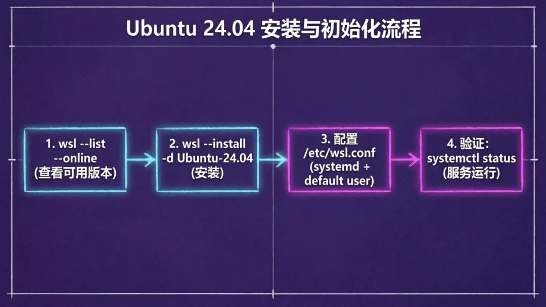 OpenClaw 安装前奏：WSL2 深度调优指南 配图 2