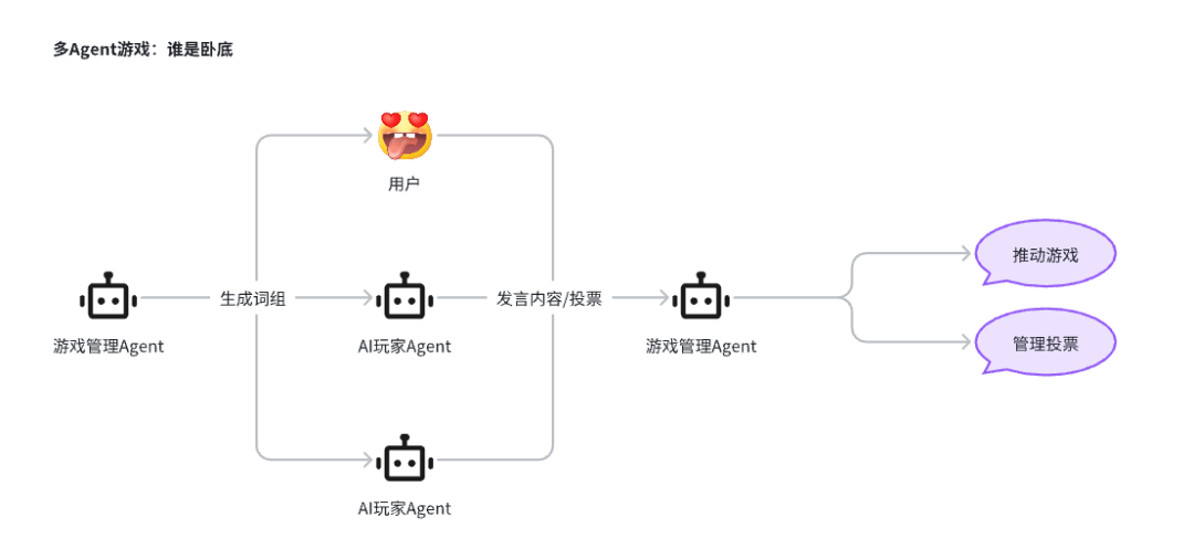 浅谈如何构建基于AI聊天游戏的营销活动 配图 9