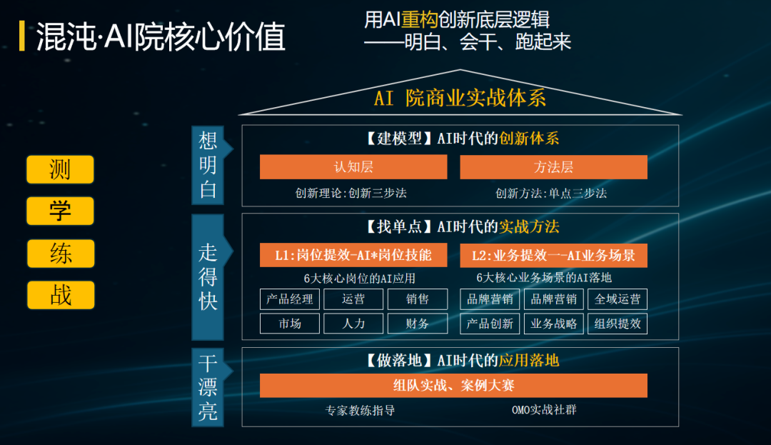 混沌AI院：与时代同行，共赴AI新商业时代 配图 17