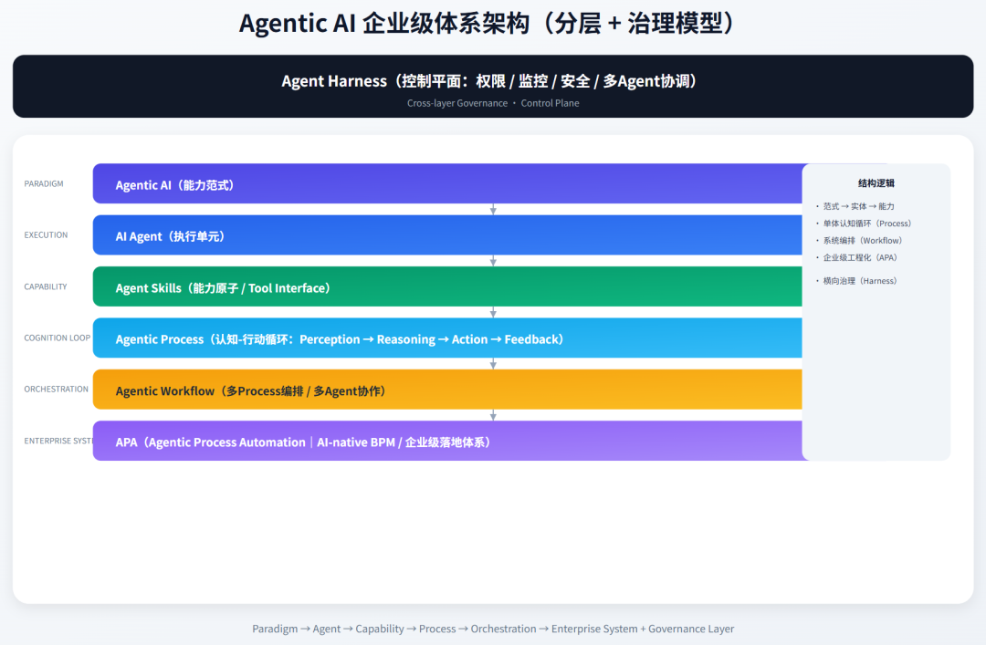 万字长文：一文讲透 Agentic Process 配图 2