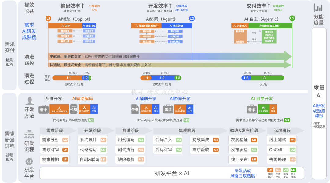 3年、1万人，快手技术团队首次系统披露AI研发范式升级历程 配图 27
