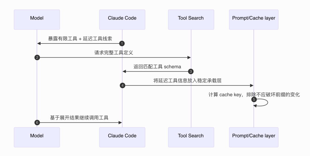 Claude Code 意外开源后，我终于看清了 Agent 里“延迟曝光”的真正价值
