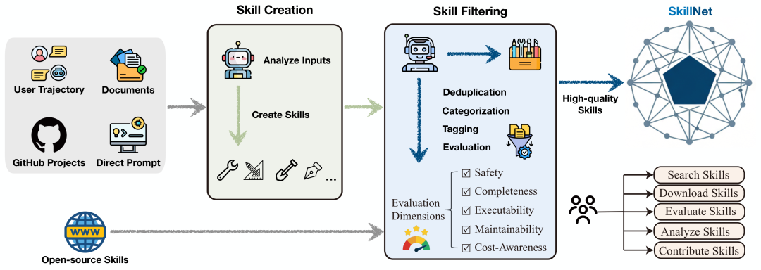 Skill迎来大一统，浙大阿里腾讯等众多研究机构联合推出SkillNet，拒绝「重复造轮子」 配图 3