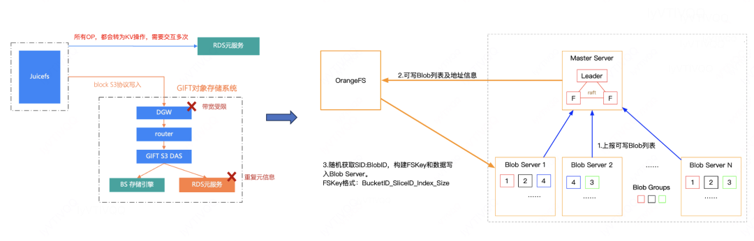 滴滴新一代大模型存储架构设计与踩坑之路 配图 22