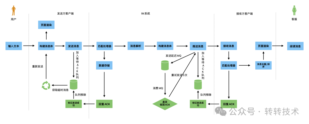 转转客服IM系统：高效沟通背后的技术挑战和解决方案 配图 4