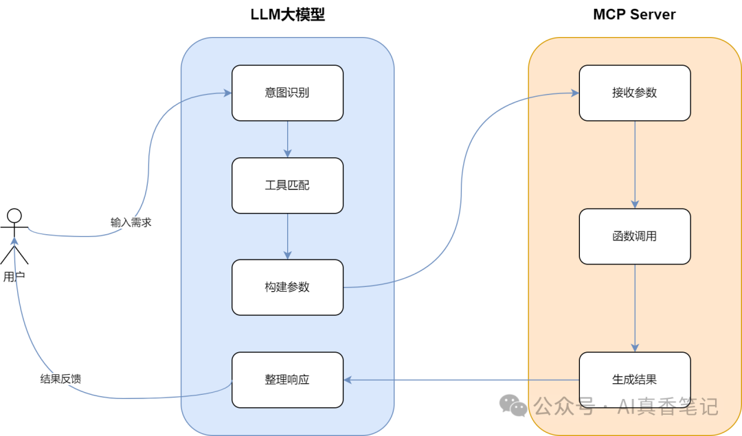 AI界的USB！MCP协议一文入门 配图 7