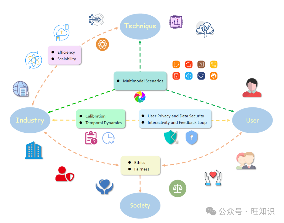 迈向下一代大语言模型驱动的推荐系统：综述与展望 配图 7