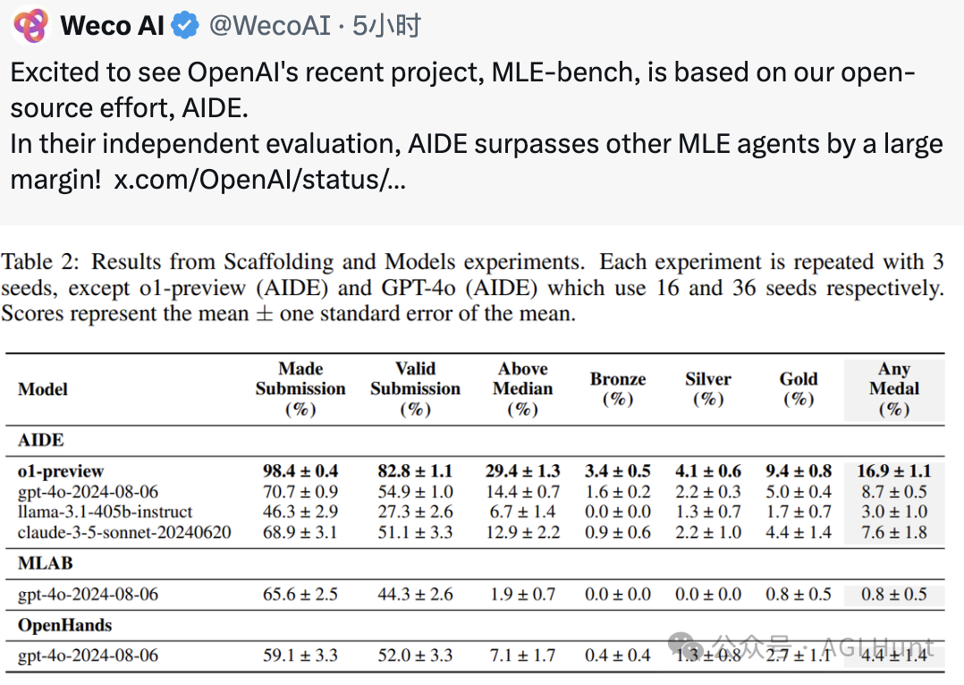 OpenAI最新项目MLE-bench被爆抄袭WecoAI！