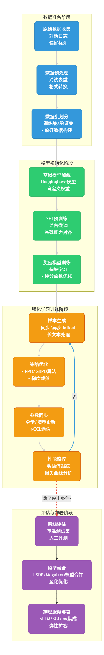 字节跳动开源RL框架verl：让大模型强化学习效率提升20倍，已支持671B参数模型训练 配图 3