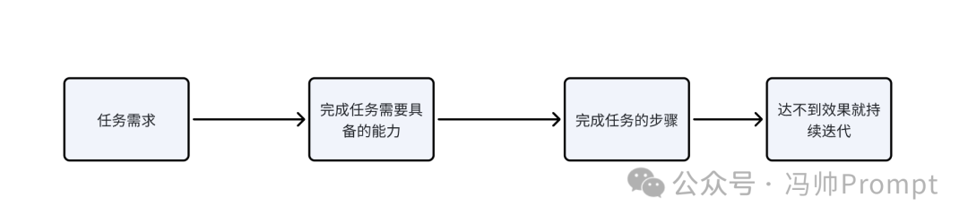 AI提示词：这个AI技巧，学会它让你秒变AI高手，只需要3分钟，Kimi和ChatGPT均适用！