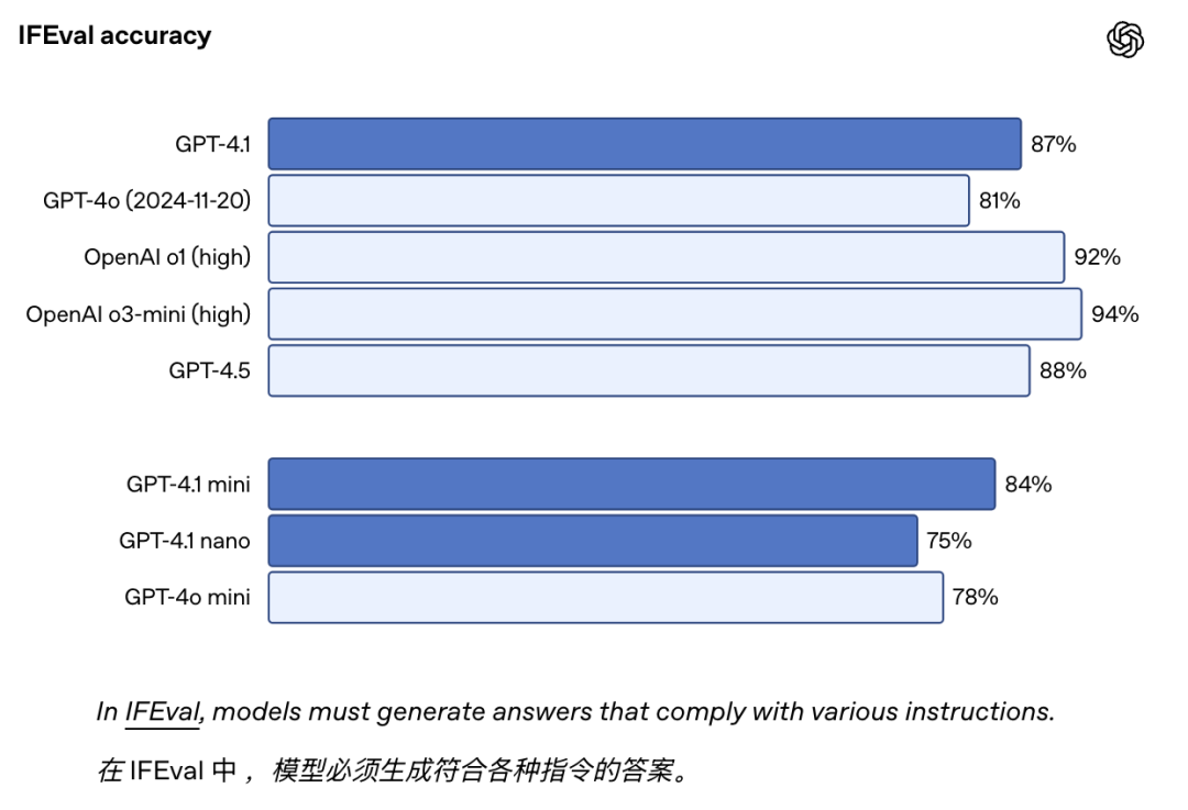 OpenAI推出首个Nano模型：GPT-4.1 ，百万上下文、代码能力大幅超越GPT4.5 配图 5
