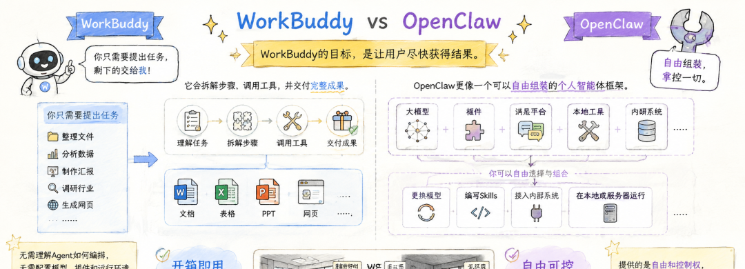 WorkBuddy和OpenClaw到底选哪个？我帮你对比了一下