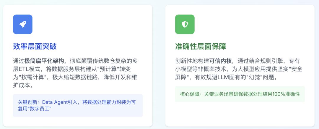 告别传统数据架构！AI问数据准确度100%！高效落地AI-Native数据平台！！ 配图 29