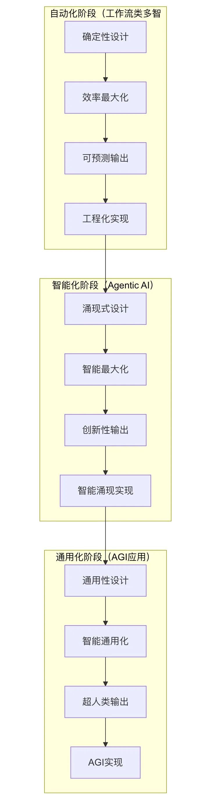Agentic AI：通向 AGI 应用的关键前站与智能涌现之路 配图 2