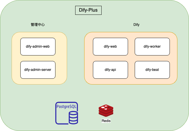 Dify