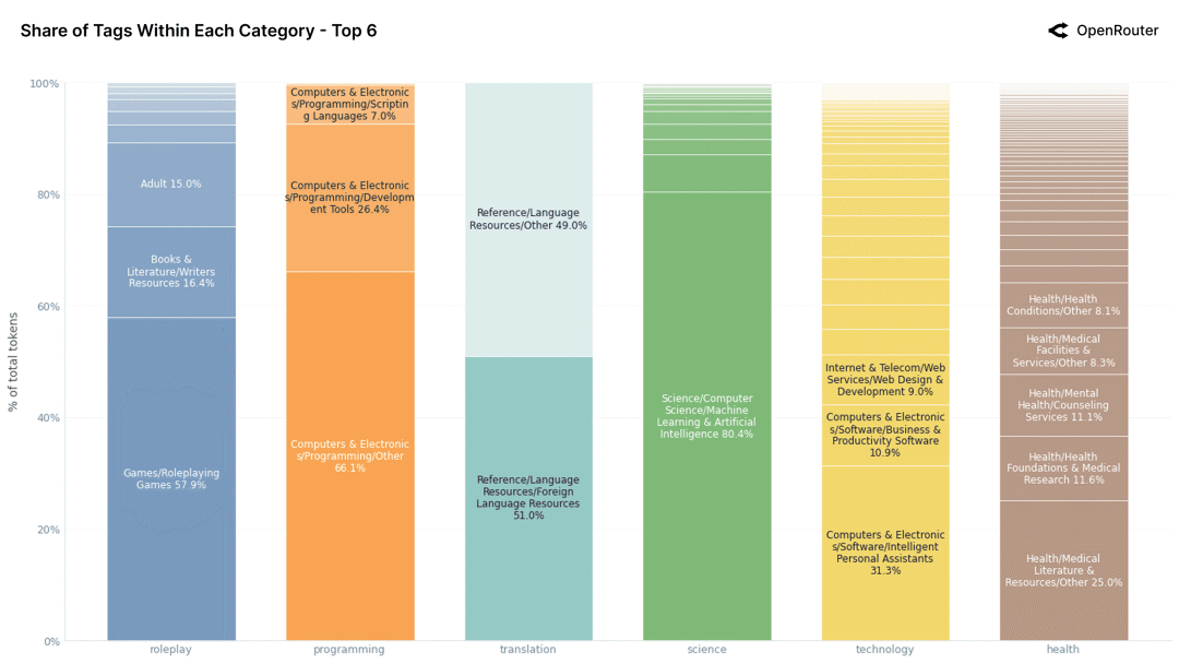 前六大类别的子标签结构