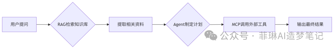 解锁AI时代的核心通关密码——为什么你必须搞懂RAG、Agent、MCP？ 配图 2