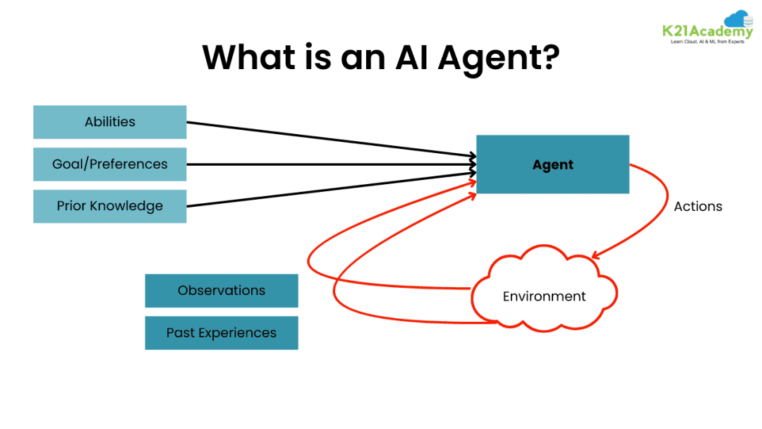 What is AI Agents?