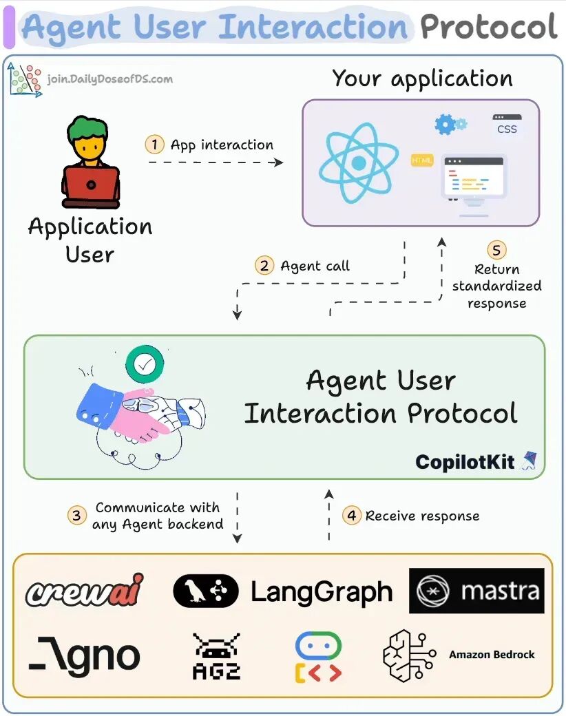 AG-UI：Agent用户交互协议 配图 9