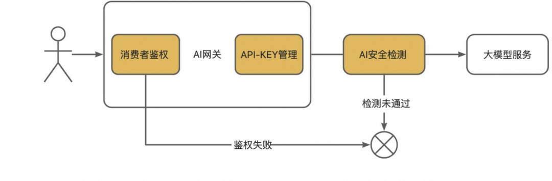 森马如何用阿里云 AI 网关，轻松实现“AI+业务”高效落地 配图 2