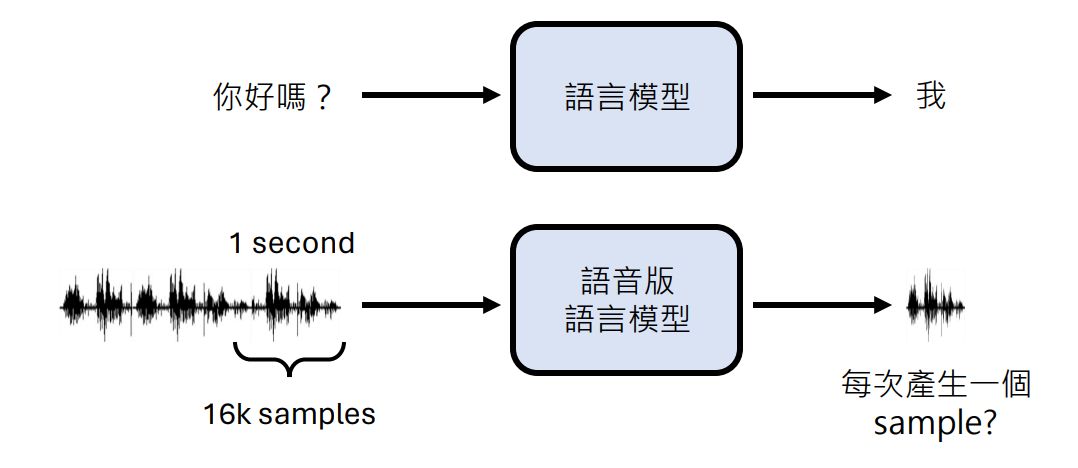 GPT-4o背后可能的语音技术 配图 4