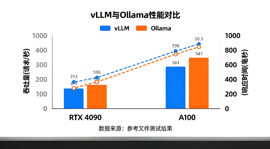 2025年Ollama与vLLM选谁？ 配图 3