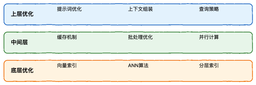 RAG 系统完全指南：从基础到高级实践 配图 12