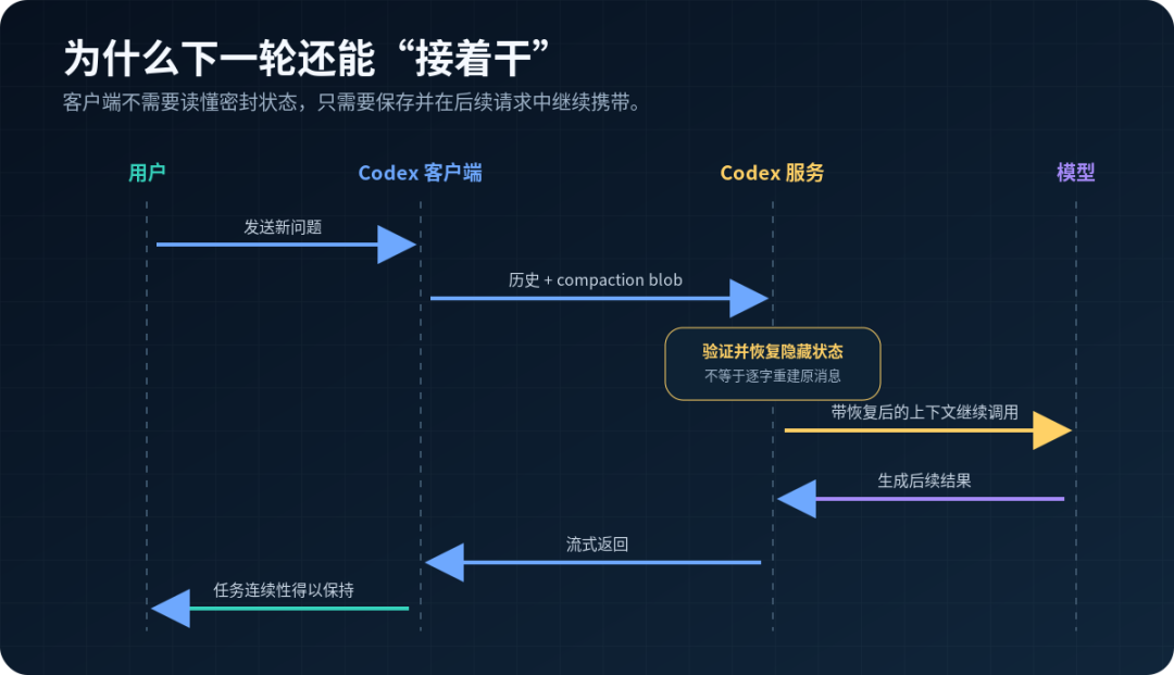 Codex 客户端携带 compaction blob，由服务端恢复状态并续跑