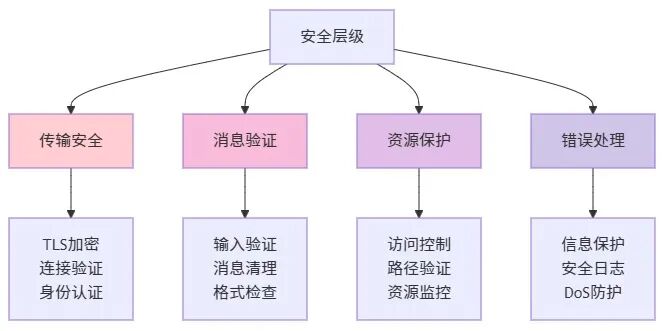 多层安全架构