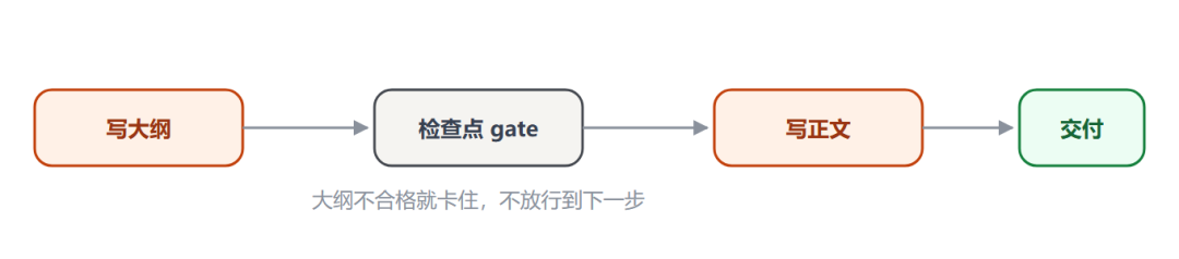 Loop Engineering 已死？ 一文带你了解Graph Engineering 配图 7