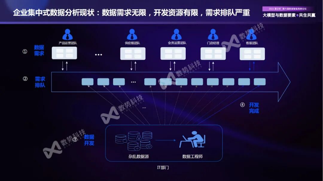 构建企业新一代智能分析Agent，实现数据分析民主化