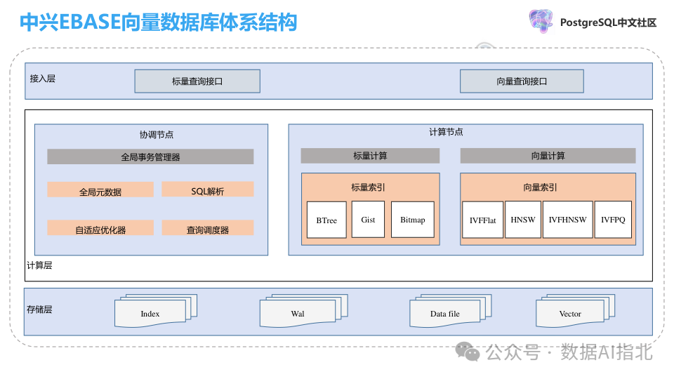 向量数据库关键技术及其在电信大模型中的应用 配图 8