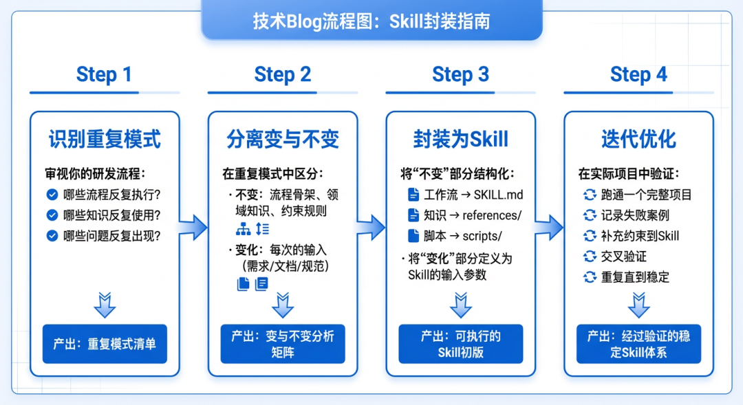 面向Skills编程-淘宝企业购端对端研发提效实践 配图 6